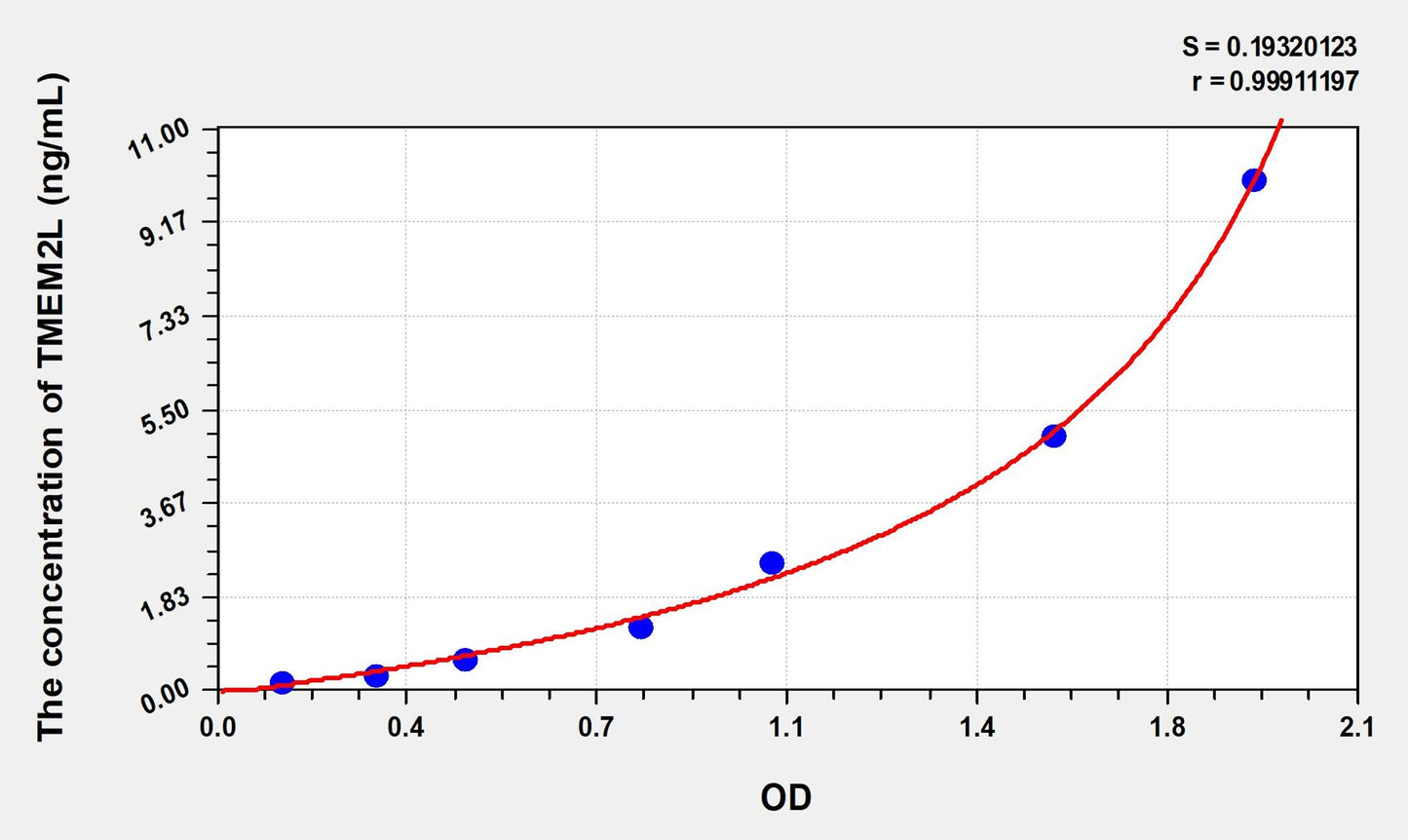 TMEM2L (Transmembrane Protein 2 Like Protein) ELISA Immunoassay Kit