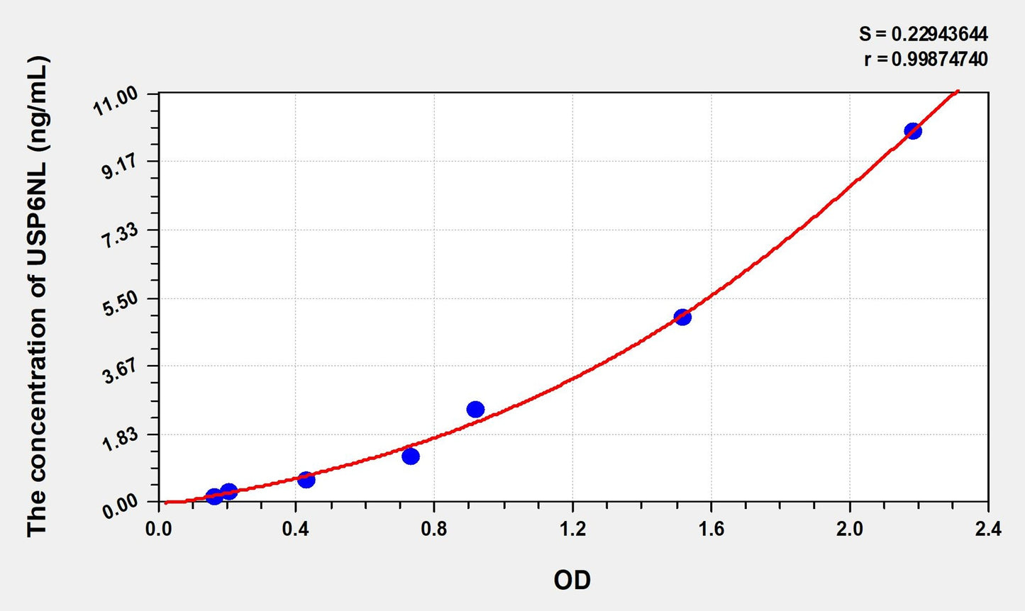 USP6NL (USP6 N-Terminal Like Protein) ELISA Immunoassay Kit