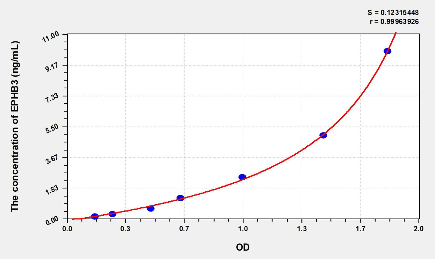 Mouse EPHB3 (Ephrin Type B Receptor 3) ELISA Immunoassay Kit
