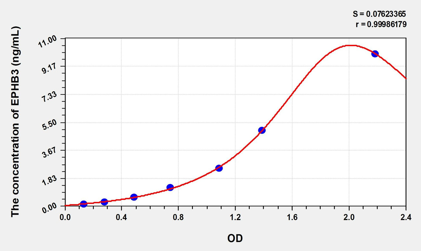 Rat EPHB3 (Ephrin Type B Receptor 3) ELISA Immunoassay Kit