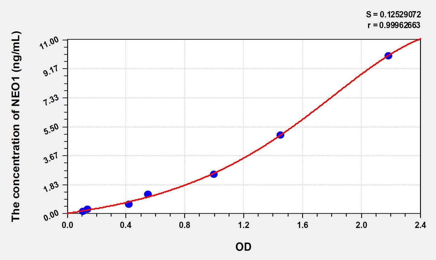 NEO1 (Neogenin 1) ELISA Immunoassay Kit