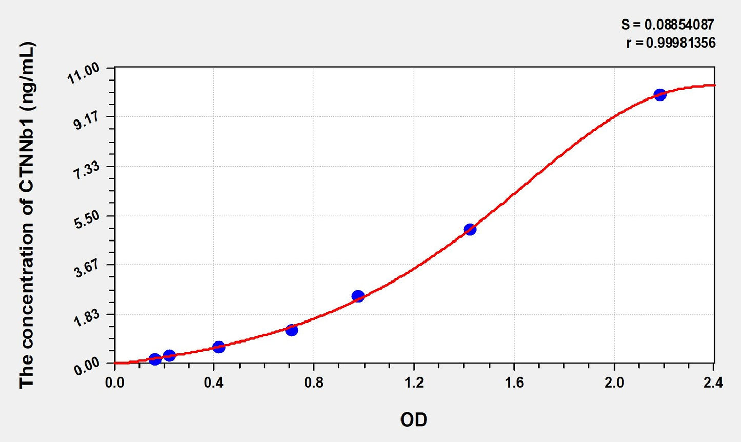 Rat CTNNb1 (Catenin Beta 1) ELISA Immunoassay Kit