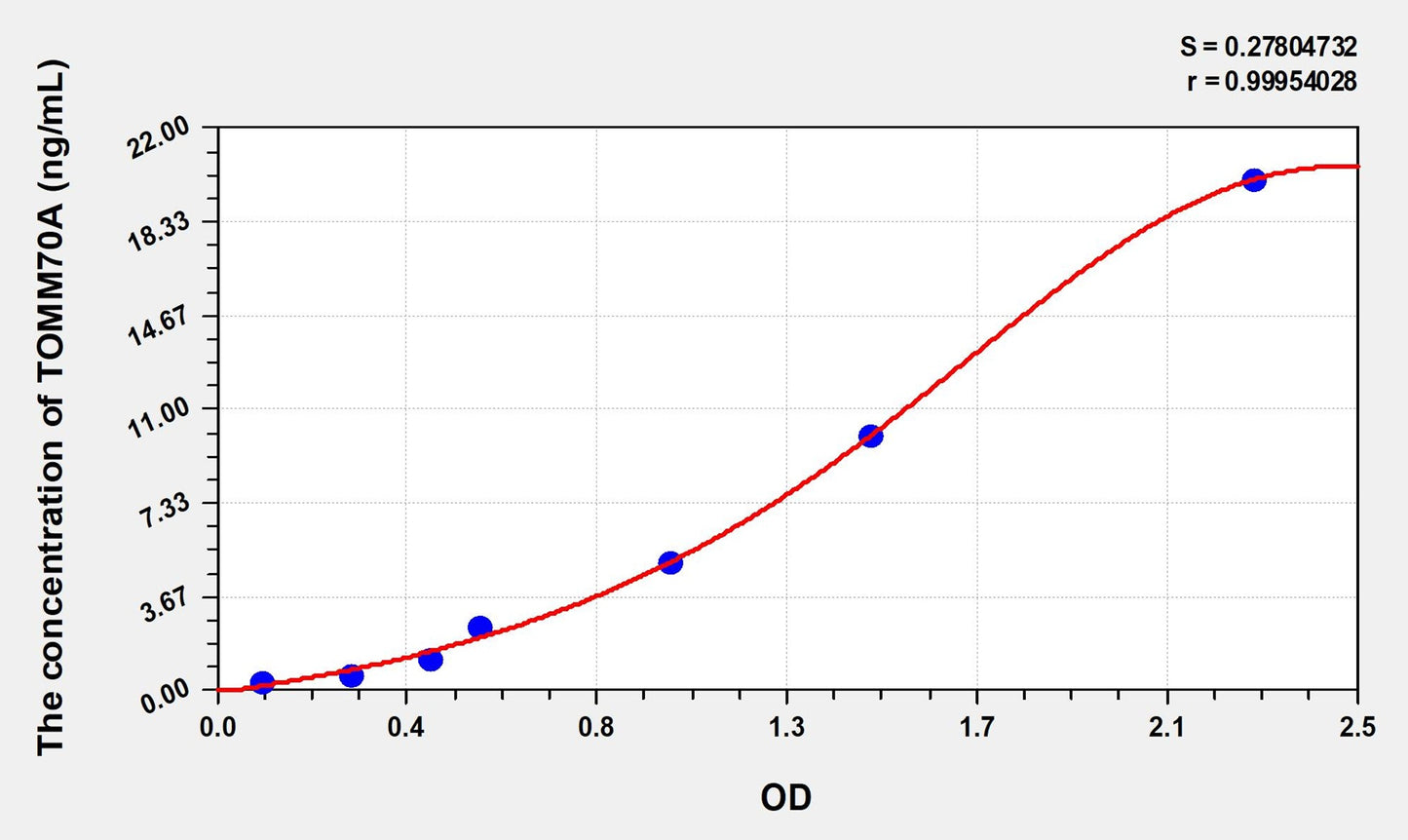 TOMM70A (Translocase Of Outer Mitochondrial Membrane 70A) ELISA Immunoassay Kit