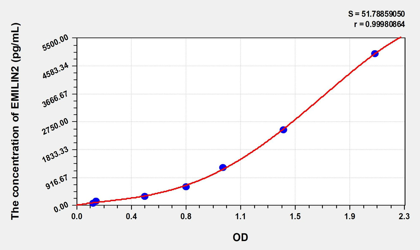 Mouse EMILIN2 (Elastin Microfibril Interface Located Protein 2) ELISA Immunoassay Kit