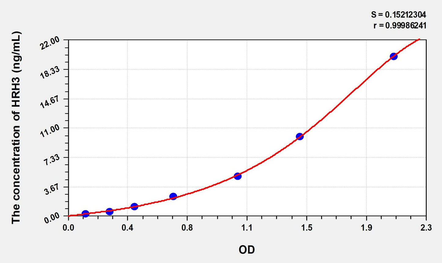Rat HRH3 (Histamine Receptor H3) ELISA Immunoassay Kit