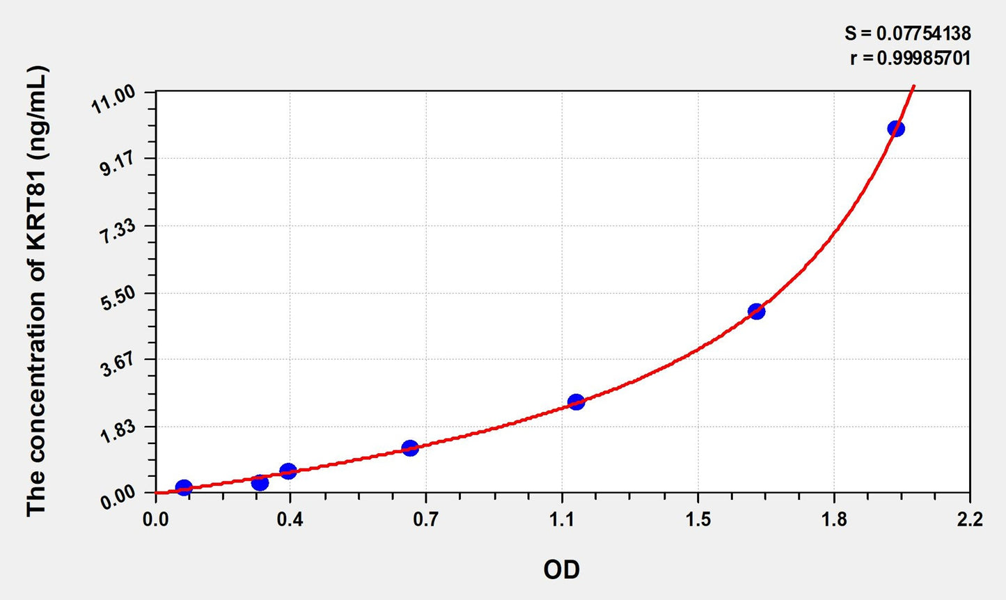 KRT81 (Keratin 81) ELISA Immunoassay Kit
