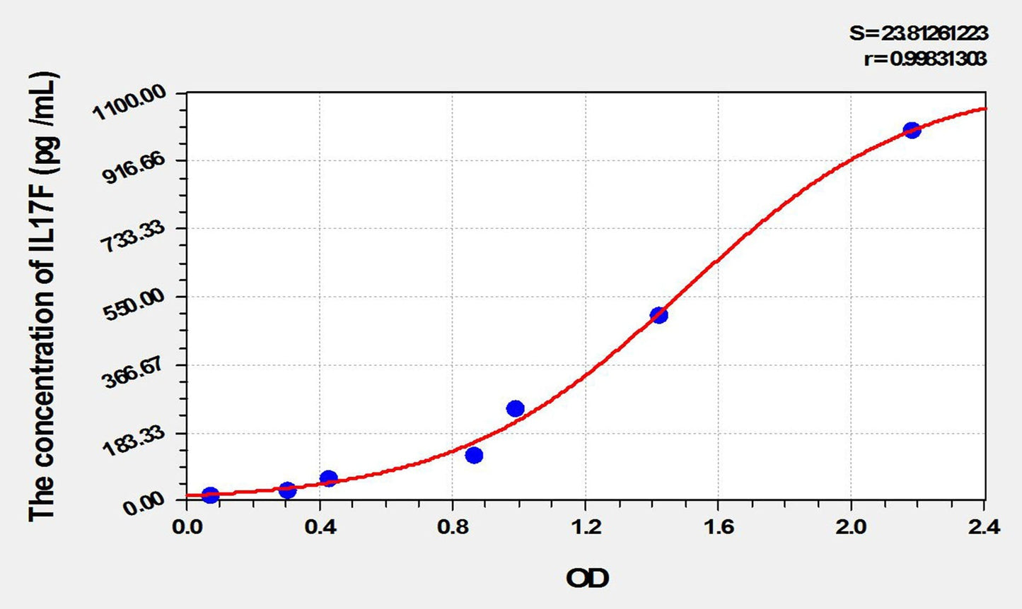 Rat IL-17F ELISA Kit