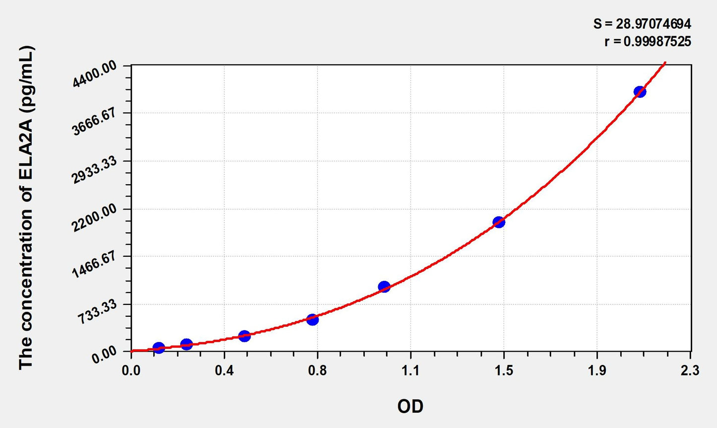 Rat ELA2A (Elastase 2A) ELISA Immunoassay Kit