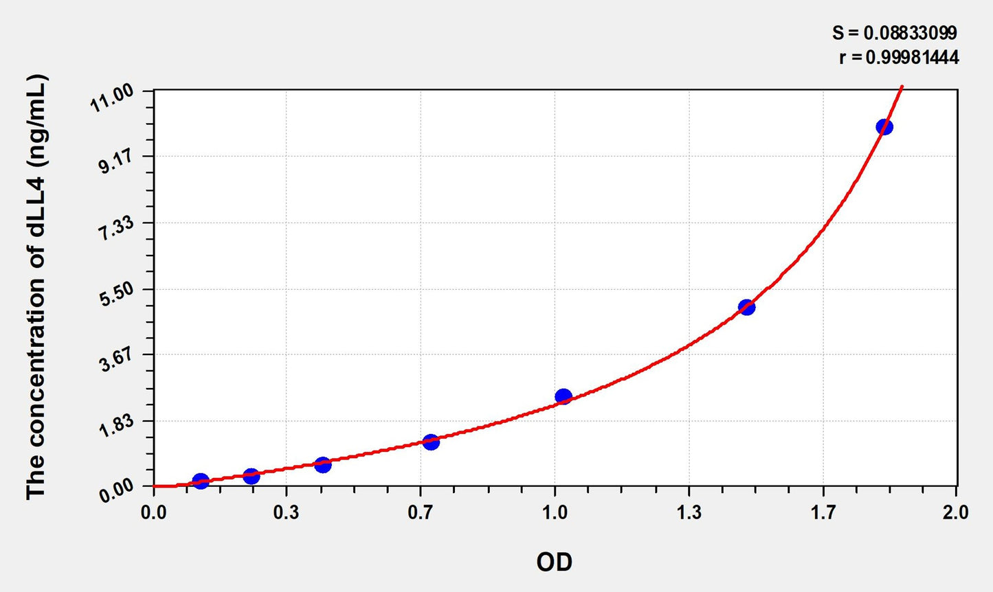 Rat dLL4 (Delta Like Protein 4) ELISA Immunoassay Kit