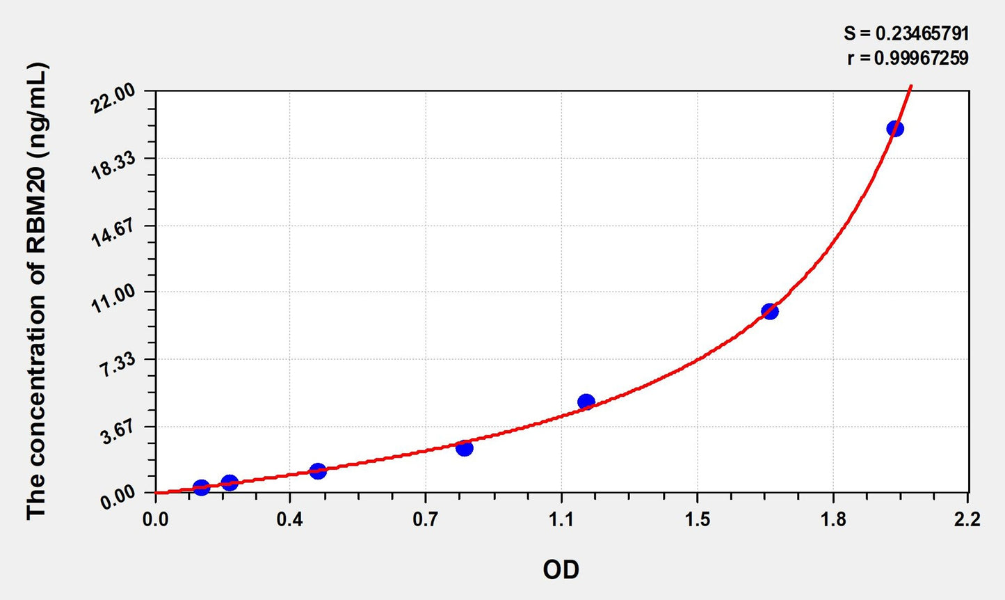 RBM20 (RNA Binding Motif Protein 20) ELISA Immunoassay Kit