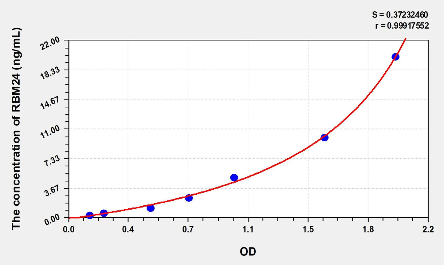 RBM24 (RNA Binding Motif Protein 24) ELISA Immunoassay Kit