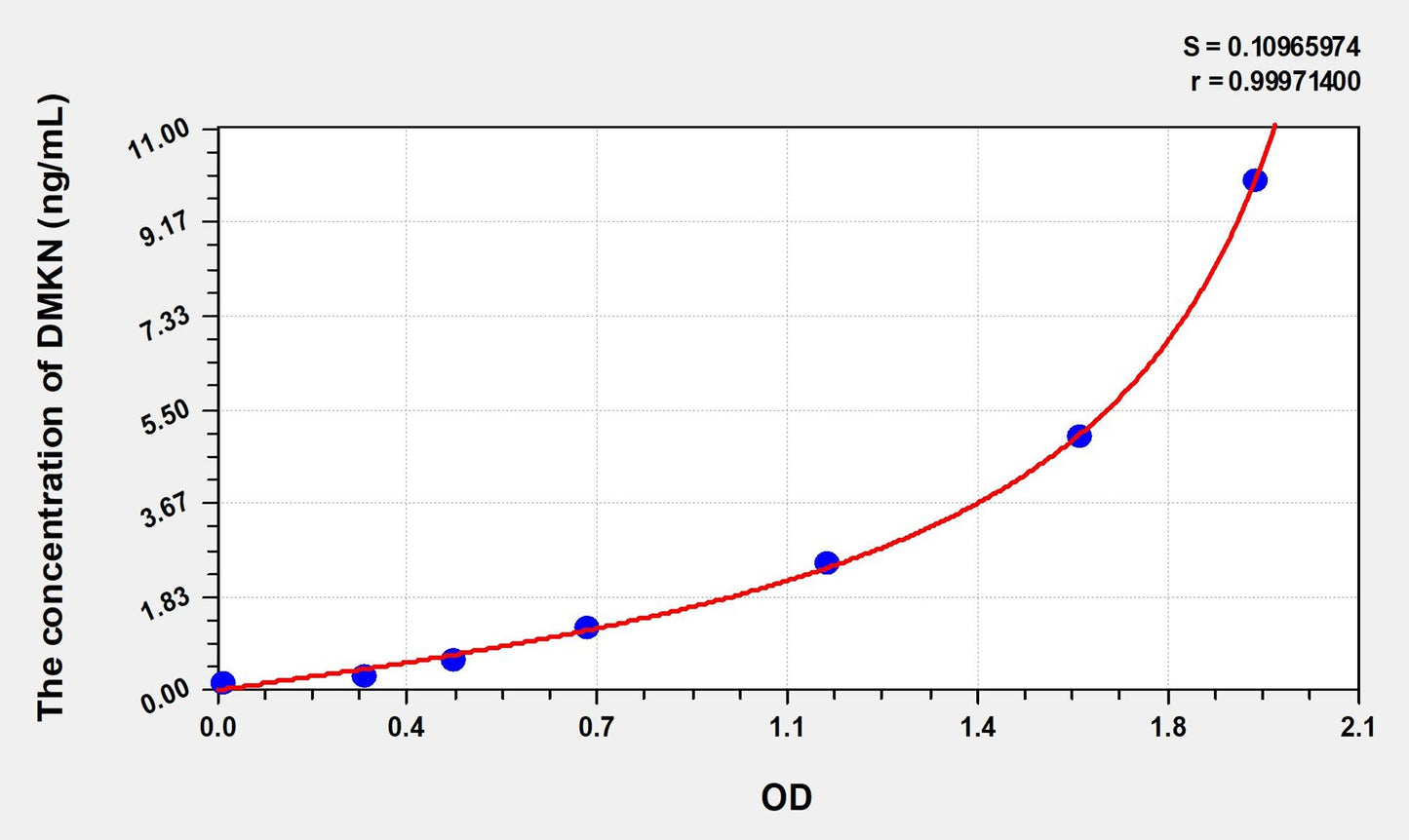 DMKN (Dermokine) ELISA Immunoassay Kit