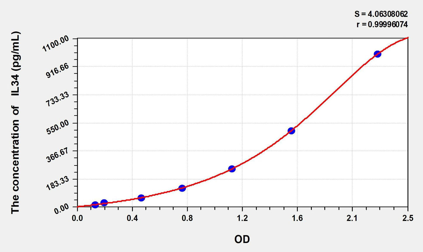 Rat IL-34 ELISA Kit