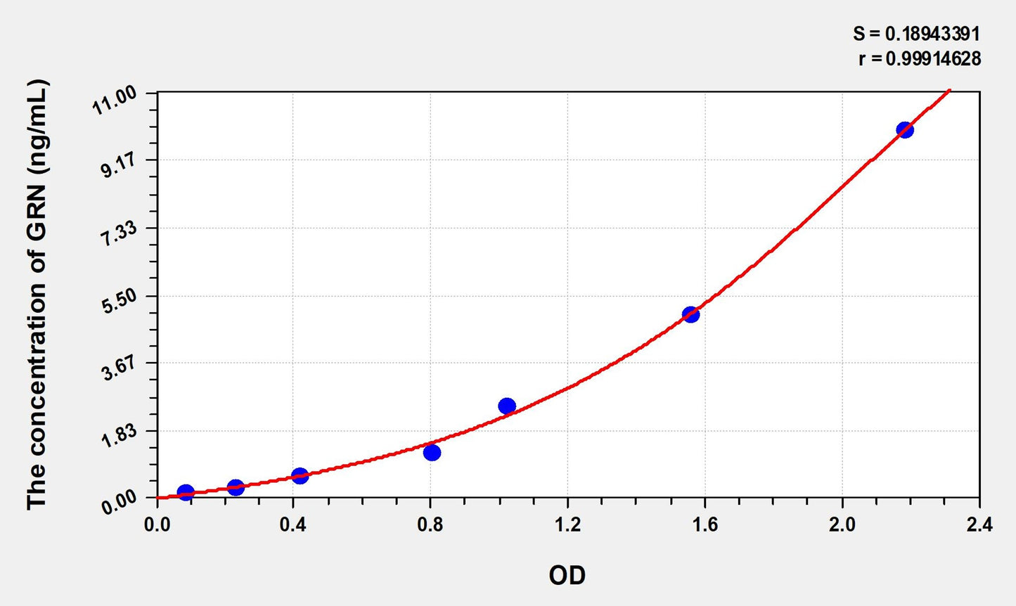 Rat GRN (Granulin) ELISA Immunoassay Kit
