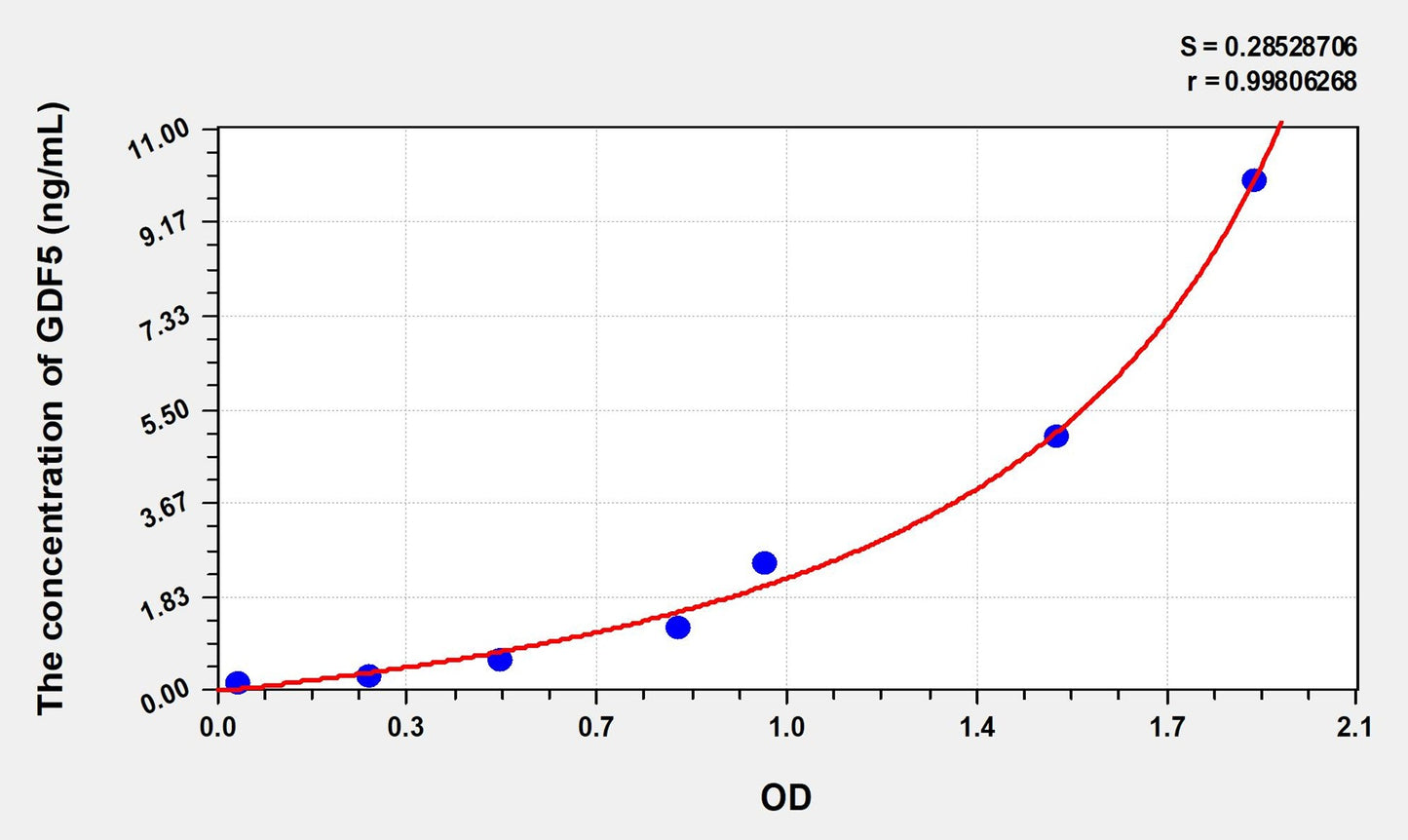 Mouse GDF5 (Growth Differentiation Factor 5) ELISA Immunoassay Kit