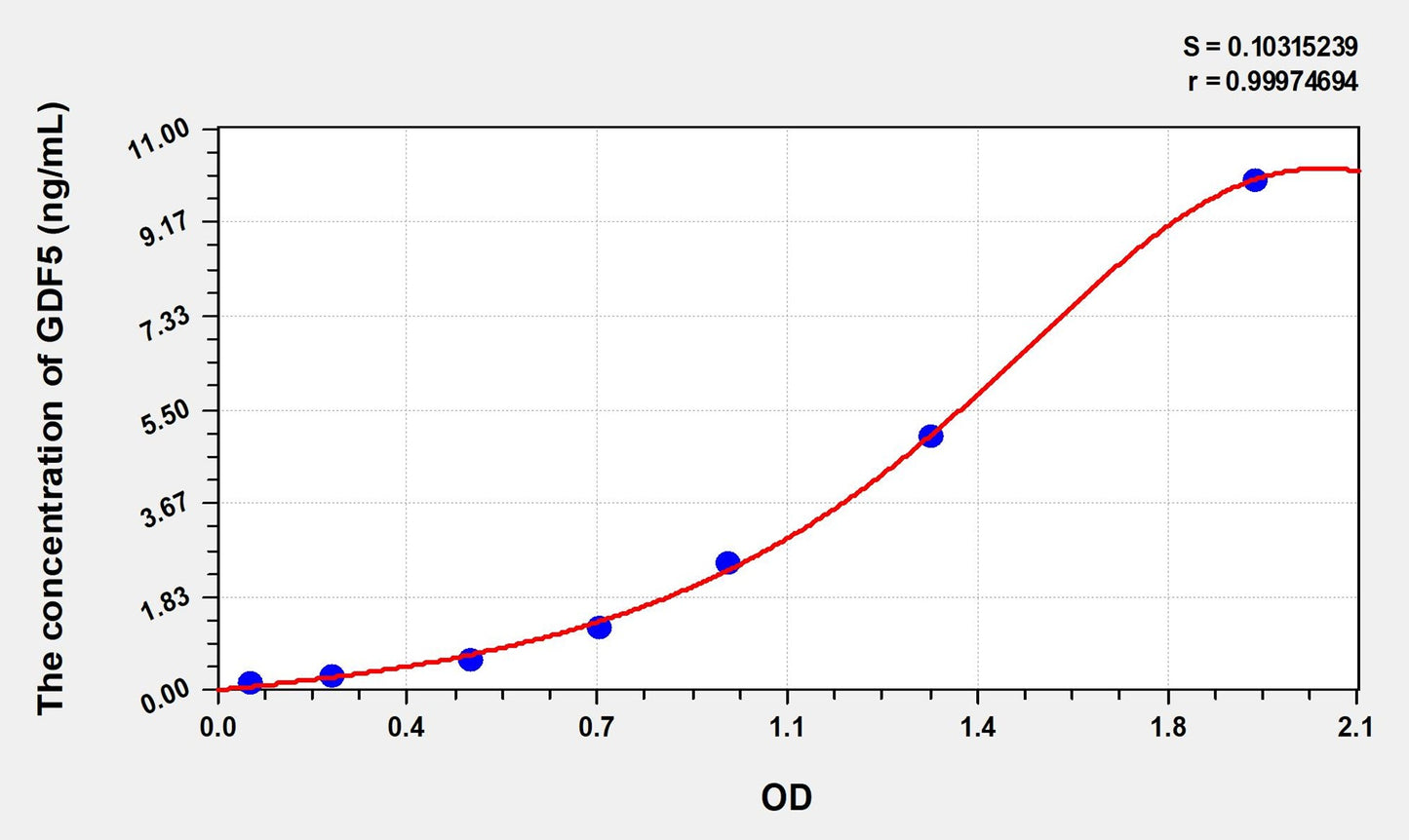 Rat GDF5 (Growth Differentiation Factor 5) ELISA Immunoassay Kit