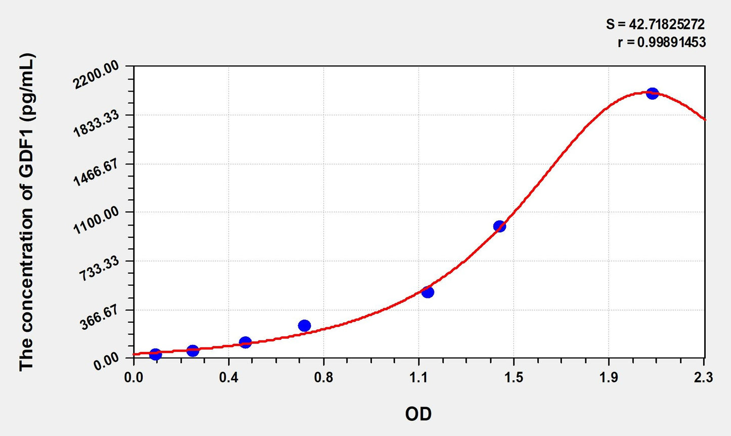 Rat GDF1 (Growth Differentiation Factor 1) ELISA Immunoassay Kit