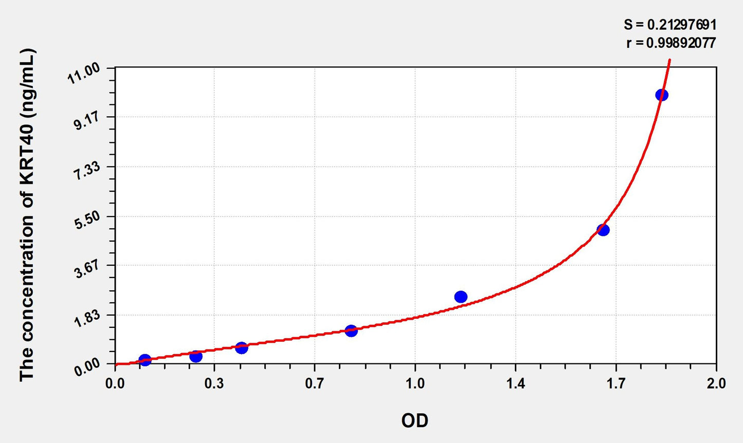 KRT40 (Keratin 40) ELISA Immunoassay Kit