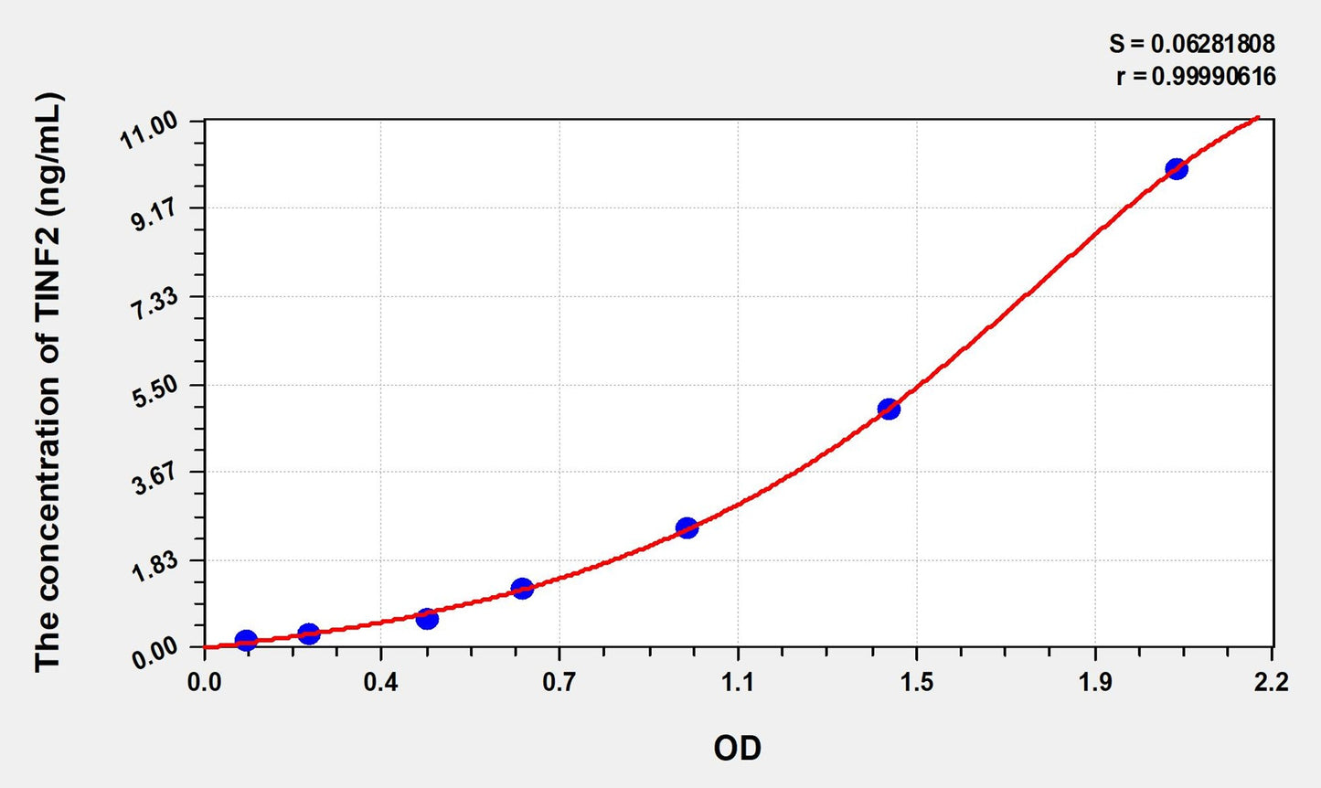 TINF2 (TERF1 Interacting Nuclear Factor 2) ELISA Immunoassay Kit