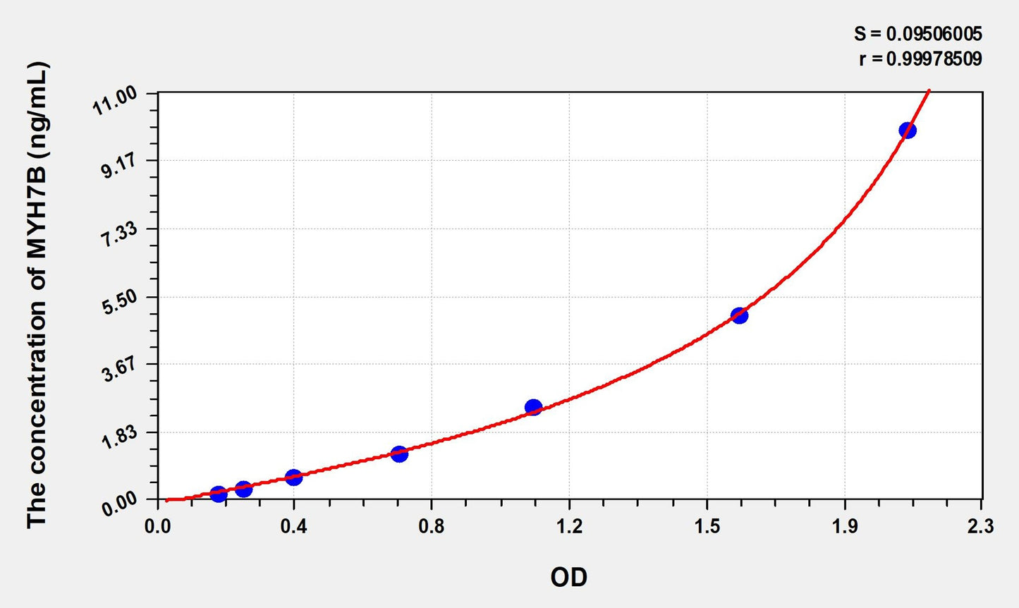 MYH7B (Myosin Heavy Chain 7B, Cardiac Muscle Beta) ELISA Immunoassay Kit