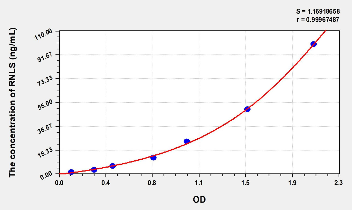 Rat RNLS (Renalase) ELISA Immunoassay Kit