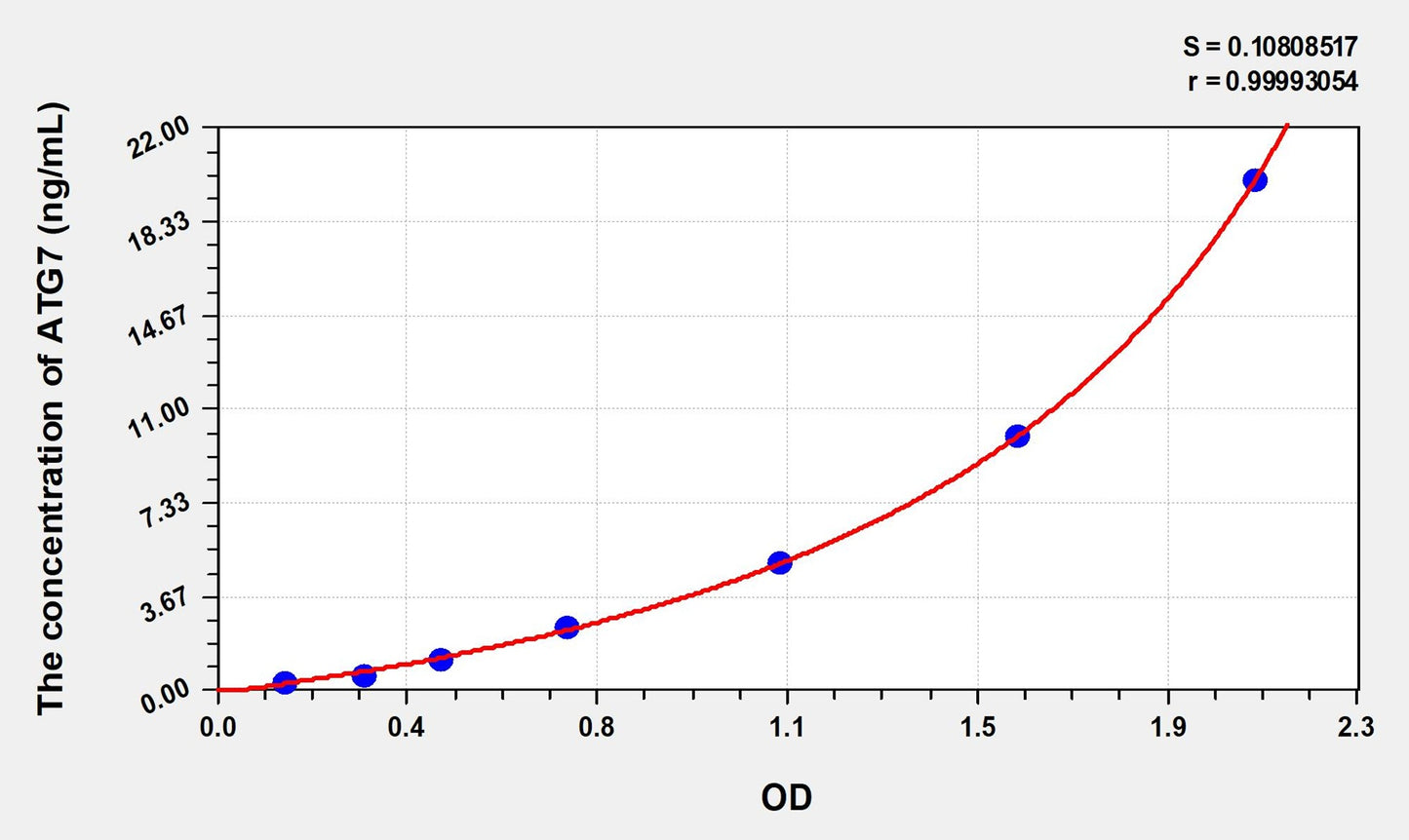 ATG7 (Autophagy Related Protein 7) ELISA Immunoassay Kit