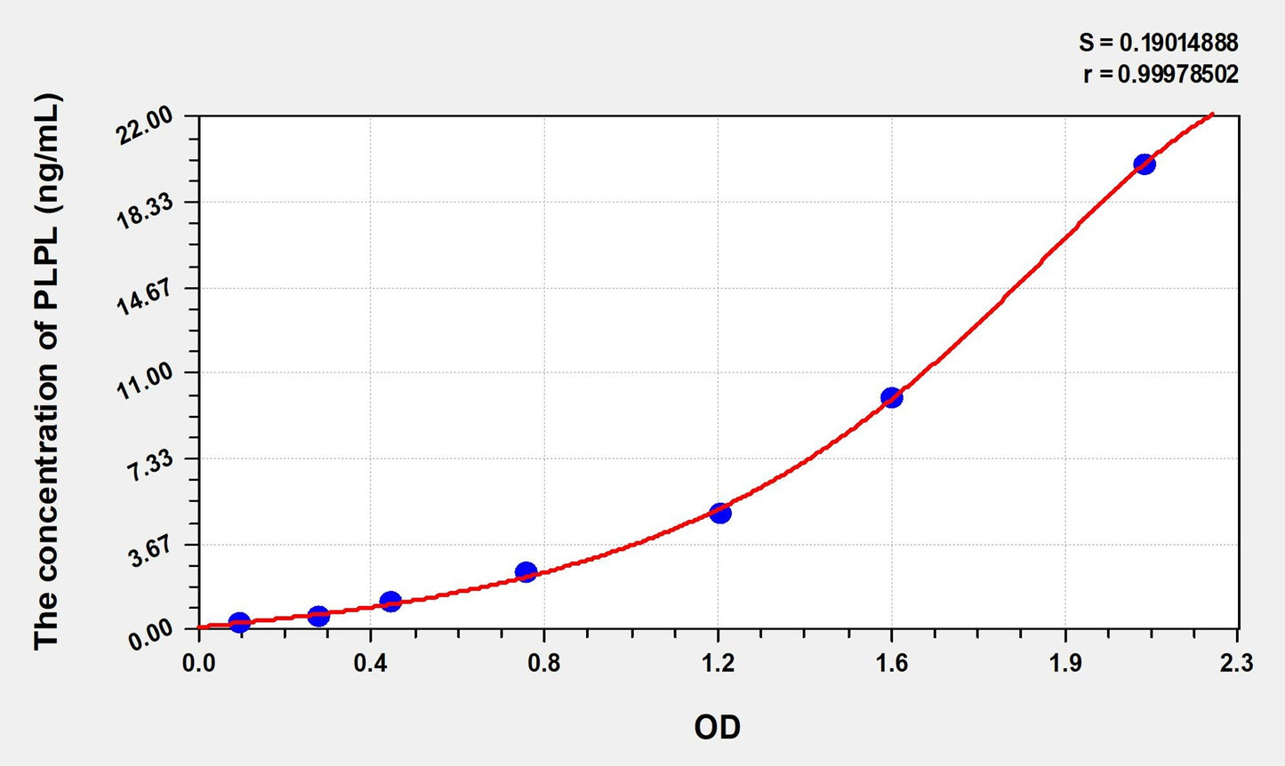 PLPL (Myelin Proteolipid Protein Like Protein) ELISA Immunoassay Kit