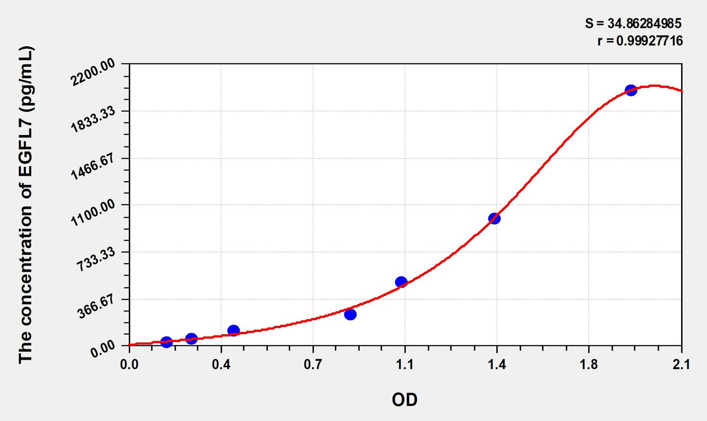 EGFL7 (EGF Like Domain Protein, Multiple 7) ELISA Immunoassay Kit