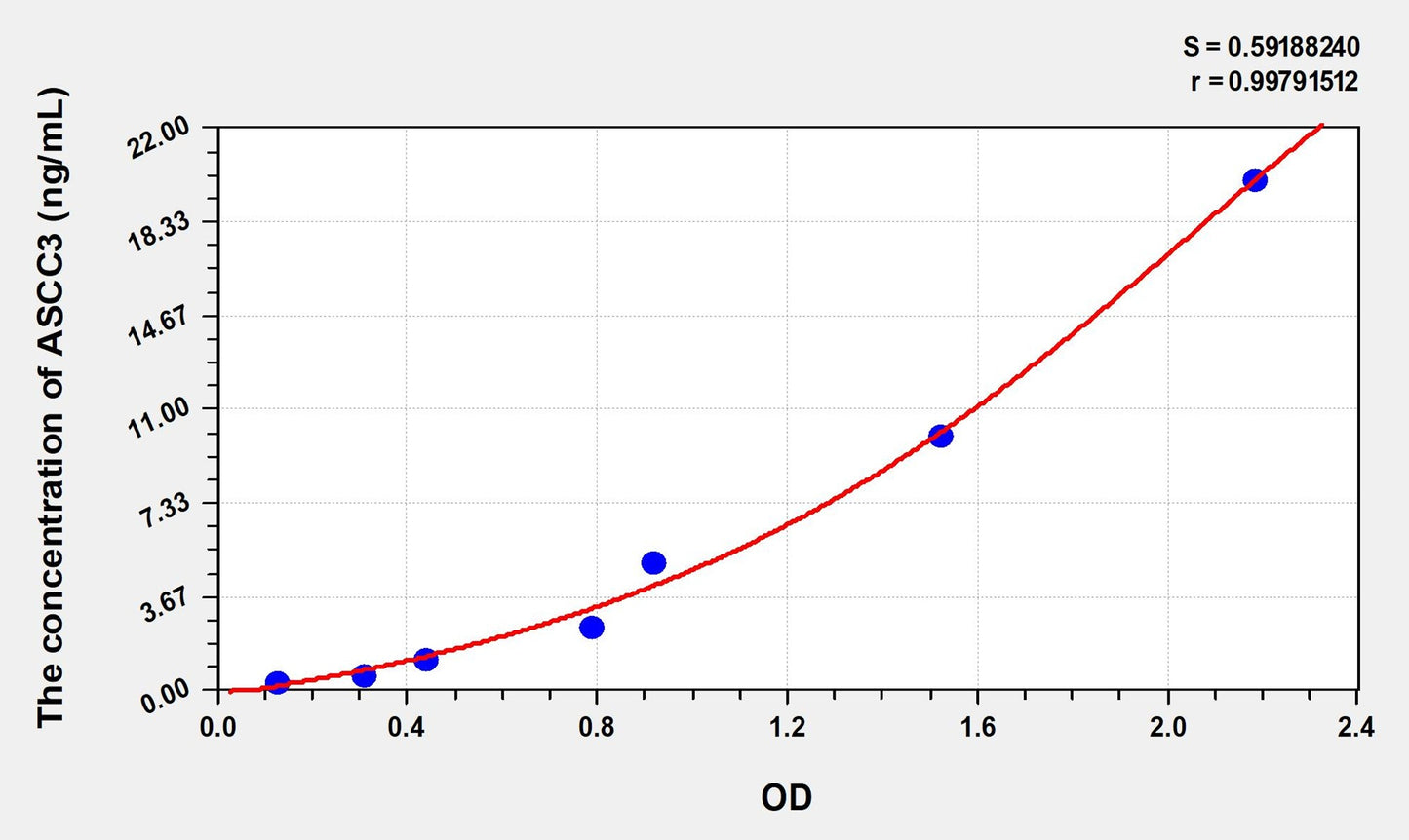 ASCC3 (Activating Signal Cointegrator 1 Complex Subunit 3) ELISA Immunoassay Kit