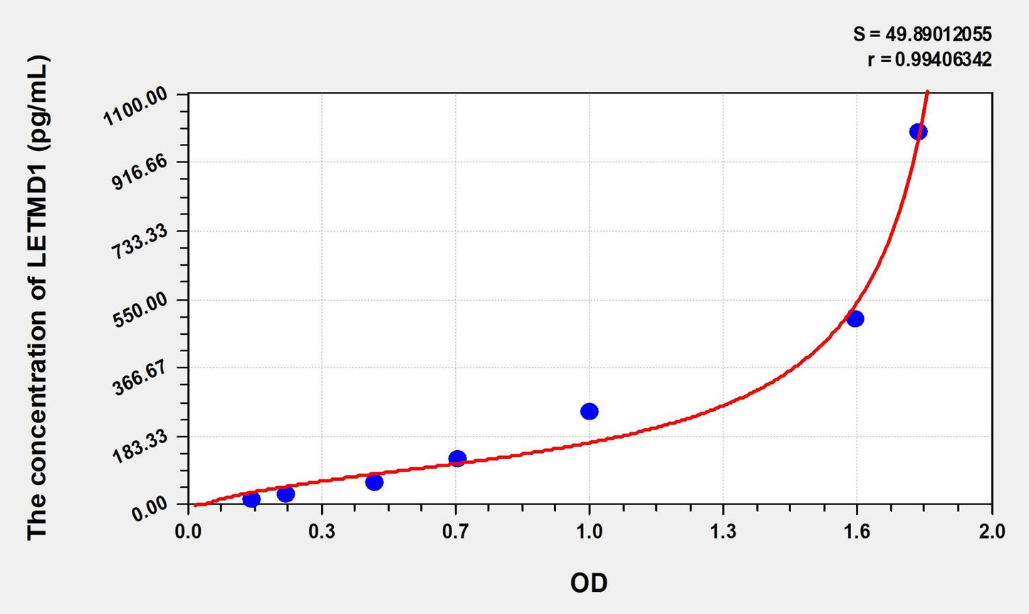 LETMD1 (LETM1 Domain Containing Protein 1) ELISA Immunoassay Kit