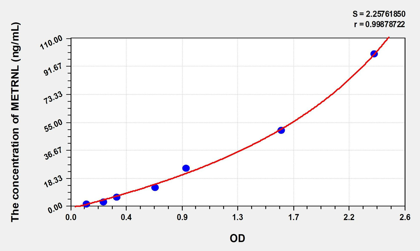 METRNL (Meteorin Like Protein) ELISA Immunoassay Kit