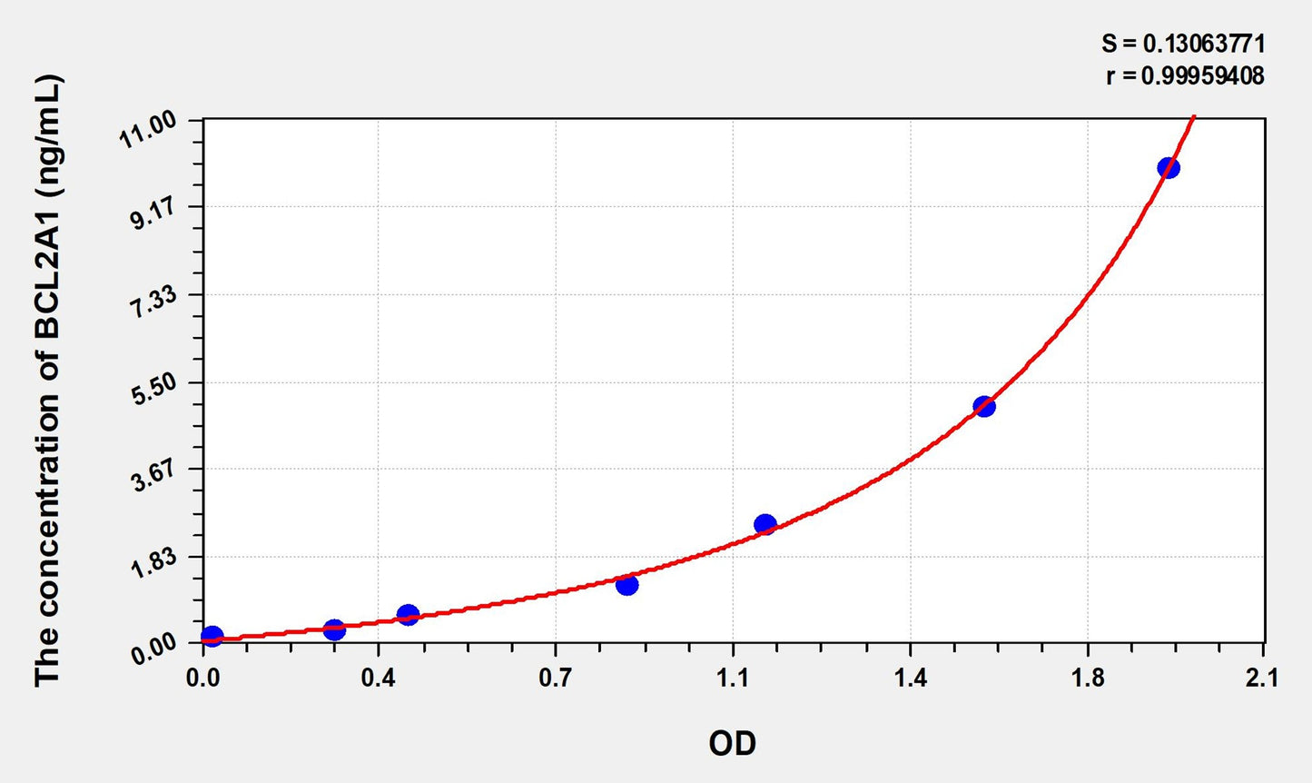 BCL2A1 (Bcl2 Related Protein A1) ELISA Immunoassay Kit