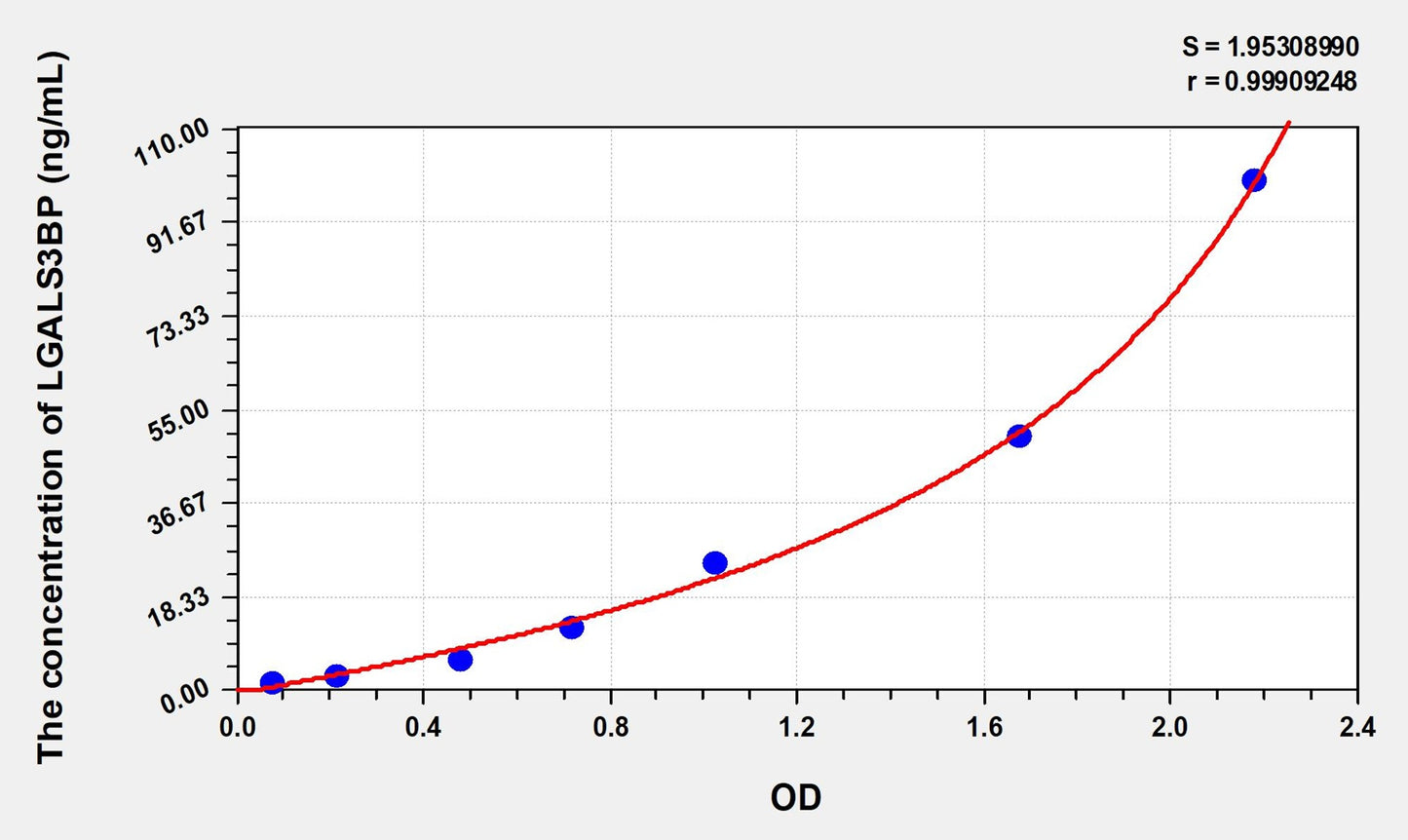 Rat LGALS3BP (Lectin Galactoside Binding, Soluble 3 Binding Protein) ELISA Immunoassay Kit