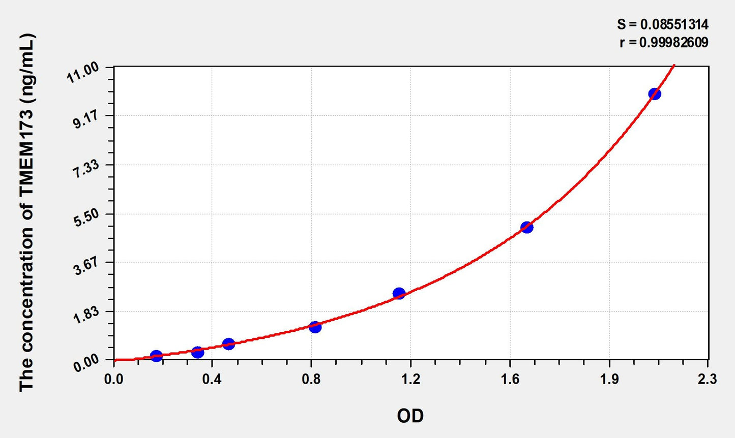 TMEM173 (Transmembrane Protein 173) ELISA Immunoassay Kit