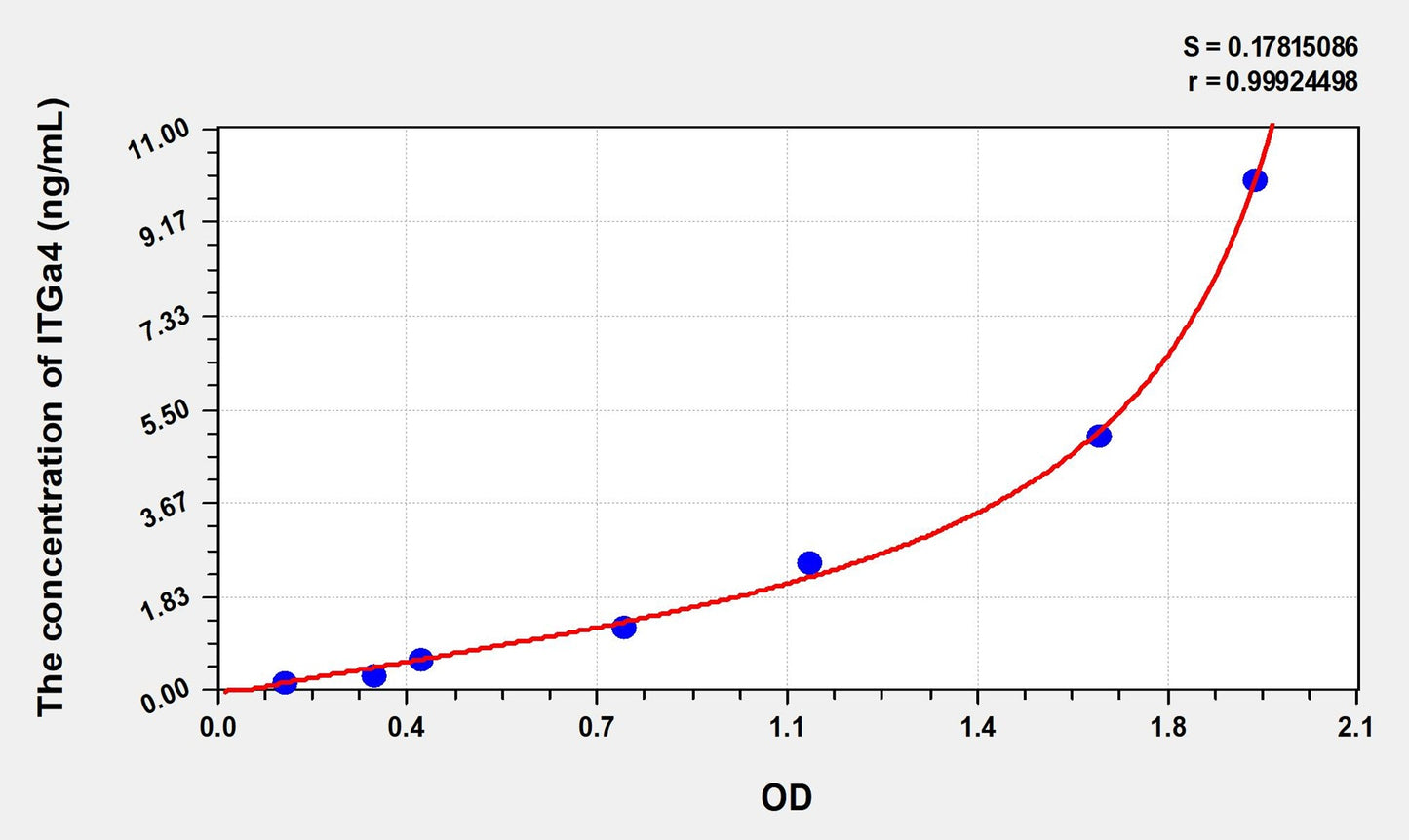 Rat ITGa4 (Integrin Alpha 4) ELISA Immunoassay Kit
