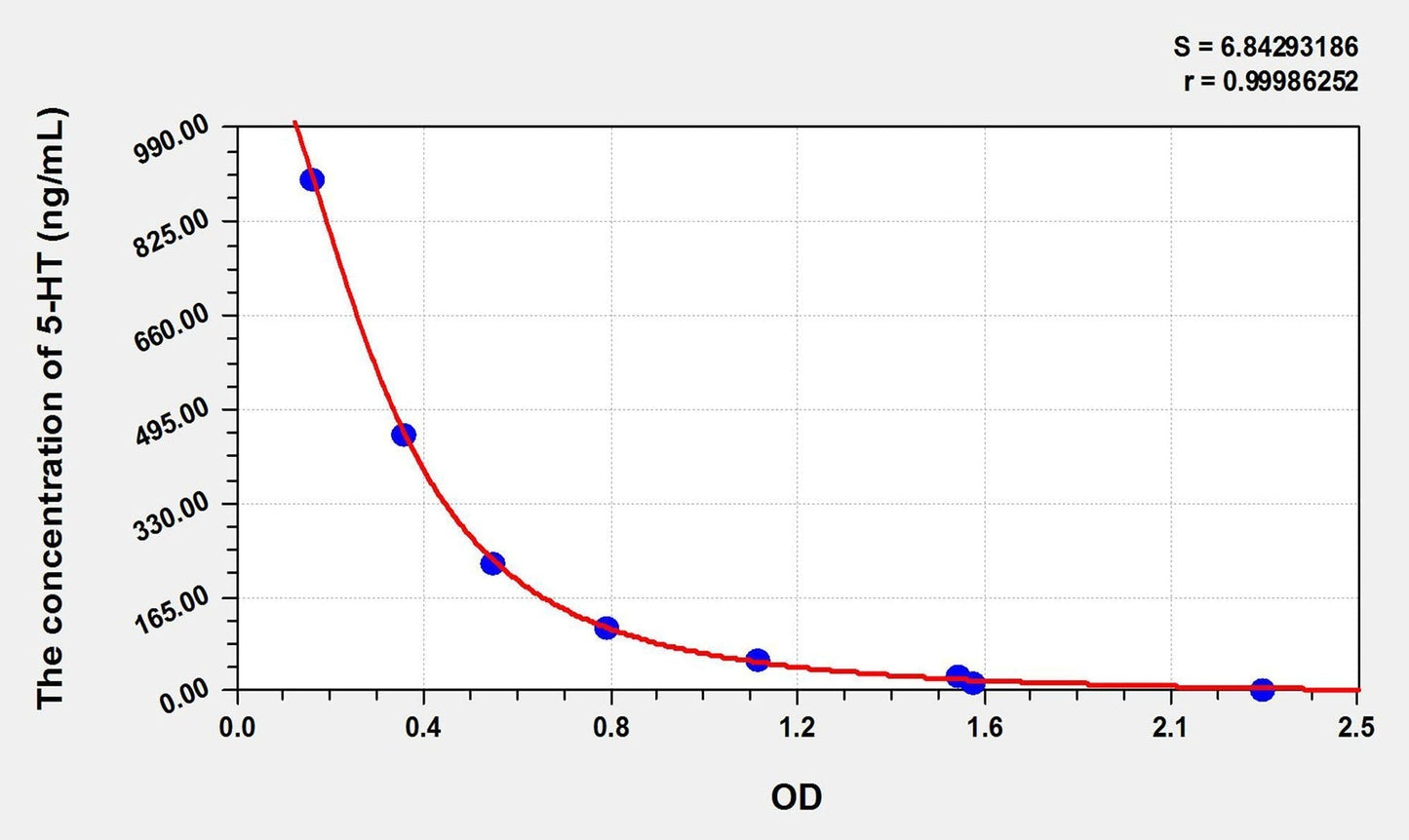 Multi-Species 5-HT (5-Hydroxytryptamine) ELISA Kit, Time 2.5 hours