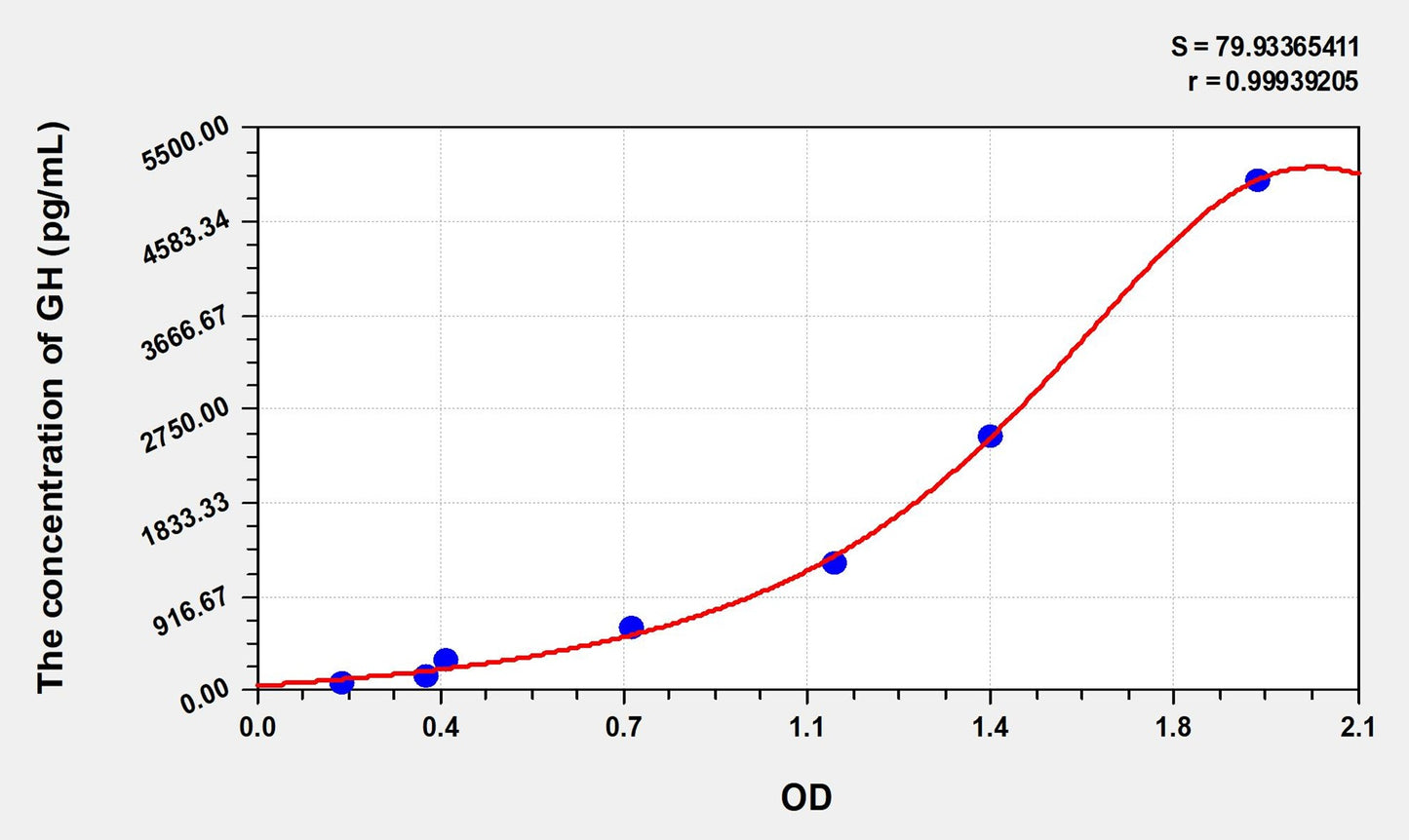 Mouse GH (Growth Hormone) ELISA Immunoassay Kit