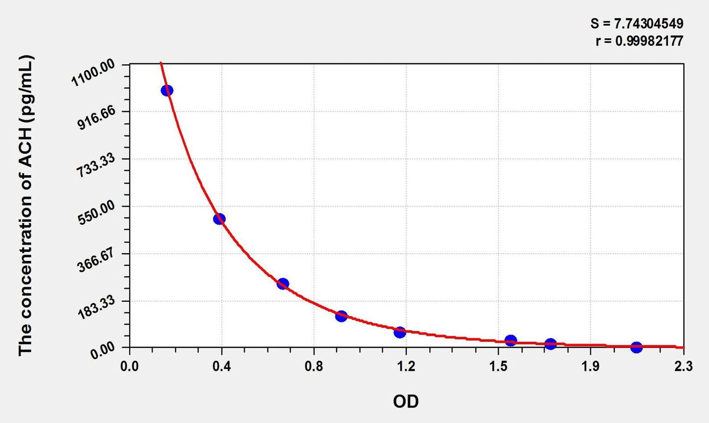 Multi-Species ACH (Acetylcholine) ELISA Kit, Time 2.5 hours