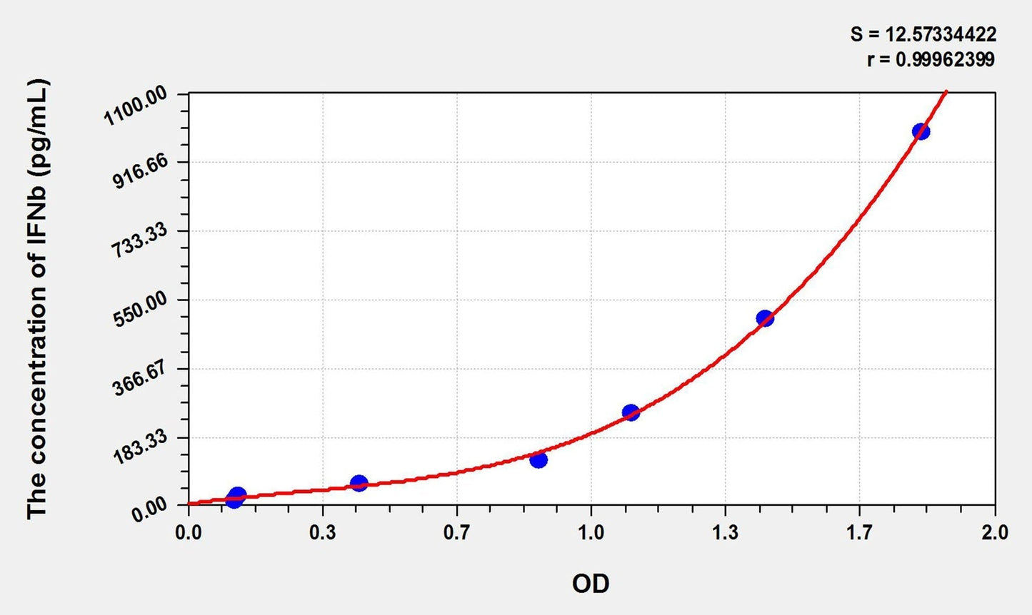 Simian IFN-beta ELISA Kit