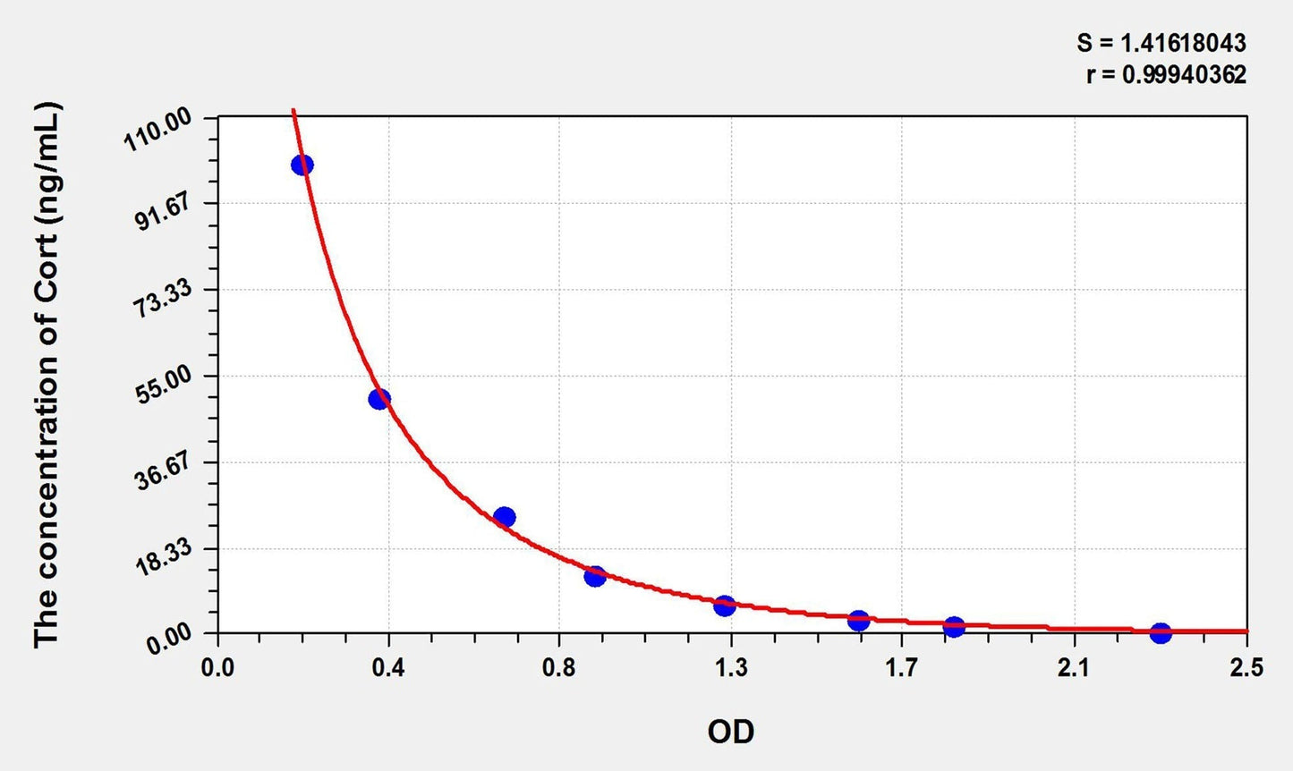 Multi-Species Corticosterone ELISA, Time 2.5 hours Sensitivity 0.48 ng/mL