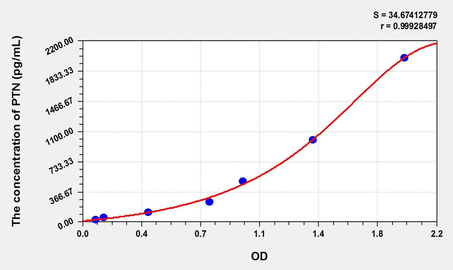 Bovine Pleiotrophin ELISA Kit