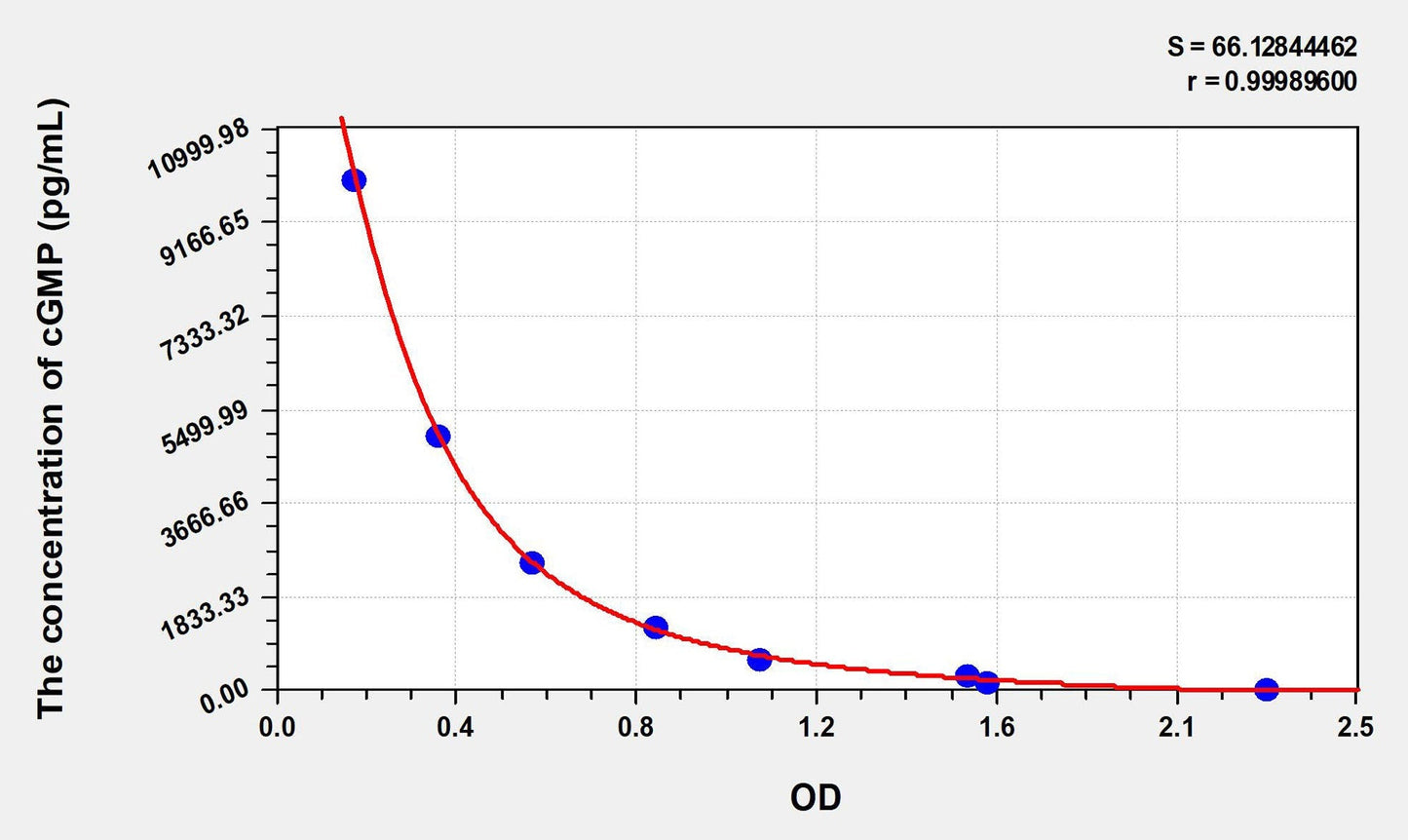 Multi-Species cGMP ELISA, Time 2.5 hours Sensitivity 43.8 pg/mL