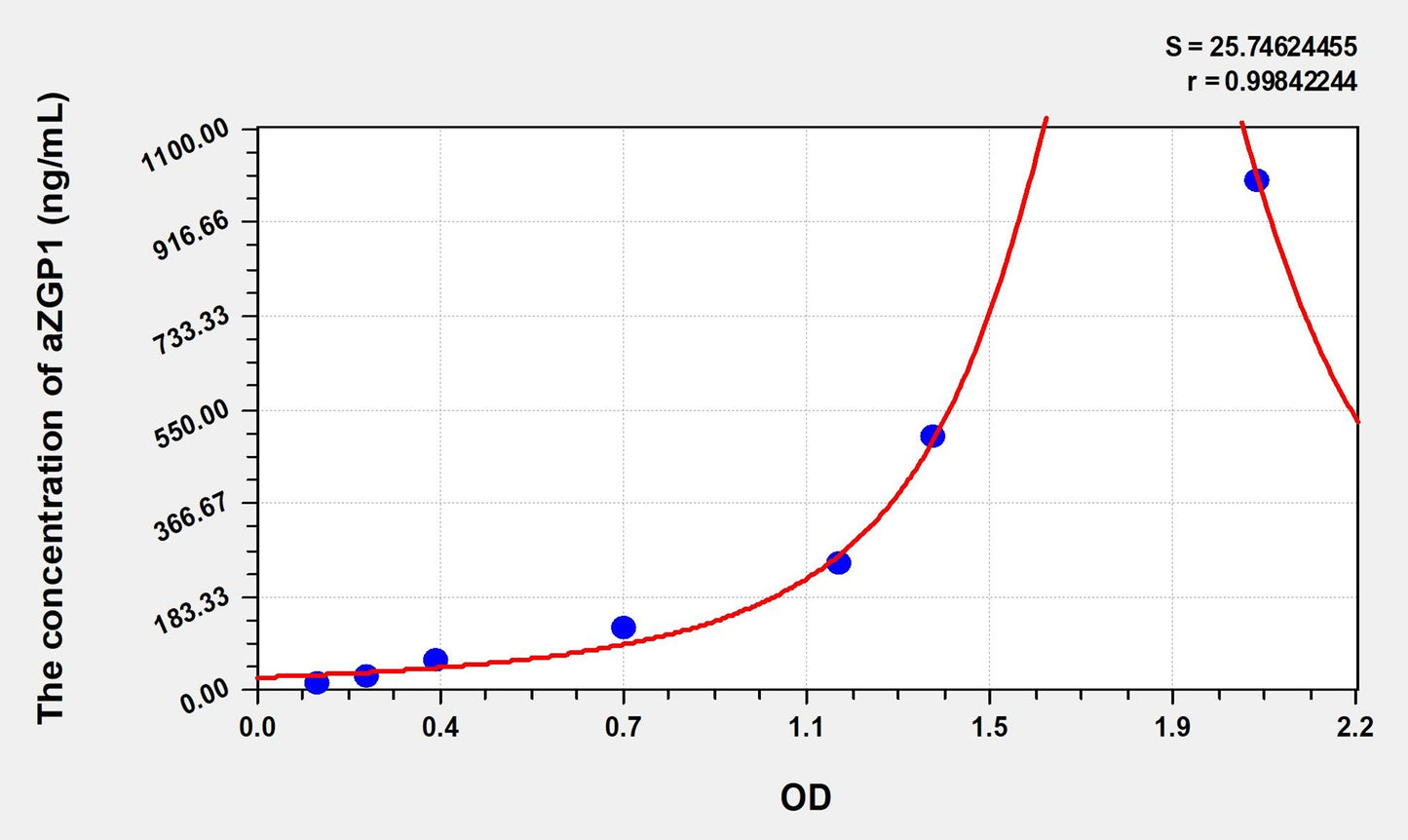 Rat aZGP1 (Alpha-2-Glycoprotein 1, Zinc Binding) ELISA Immunoassay Kit