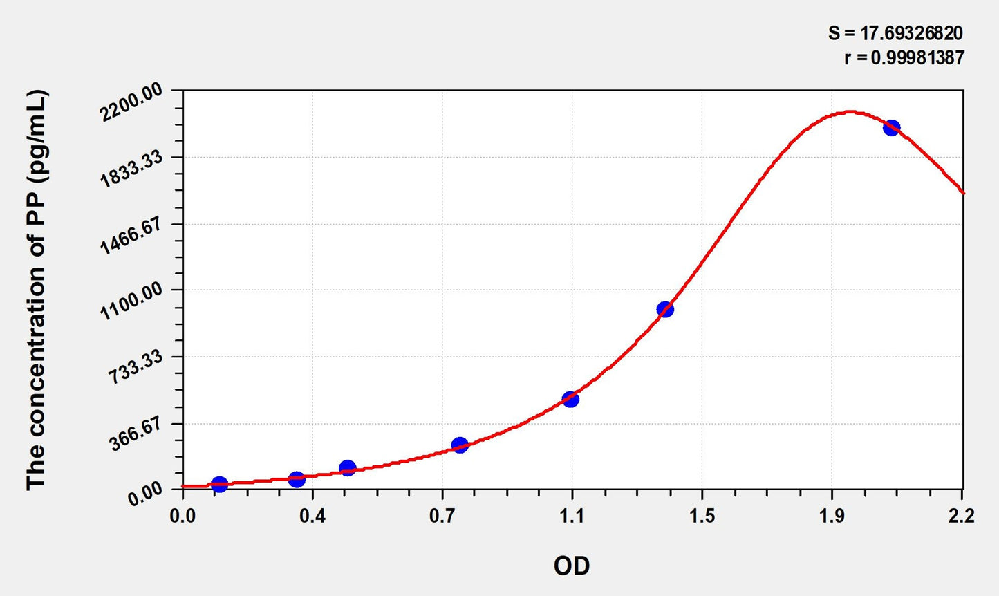 Mouse PP (Pancreatic Polypeptide) ELISA Immunoassay Kit