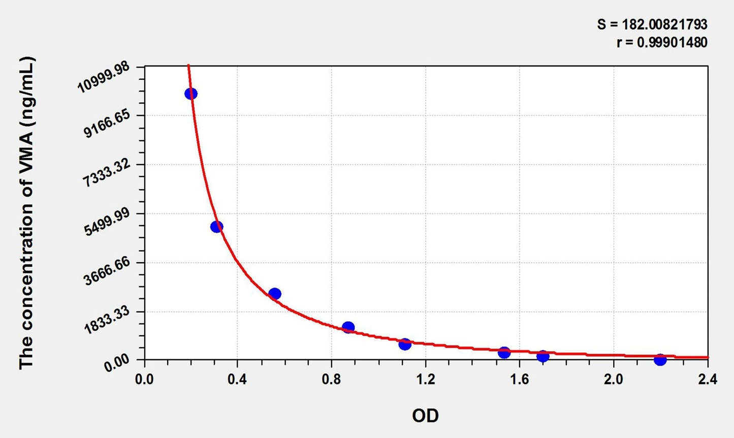Multi-Species Vanillylmandelic Acid ELISA, Time 2.5 hours Sensitivity 43 ng/mL
