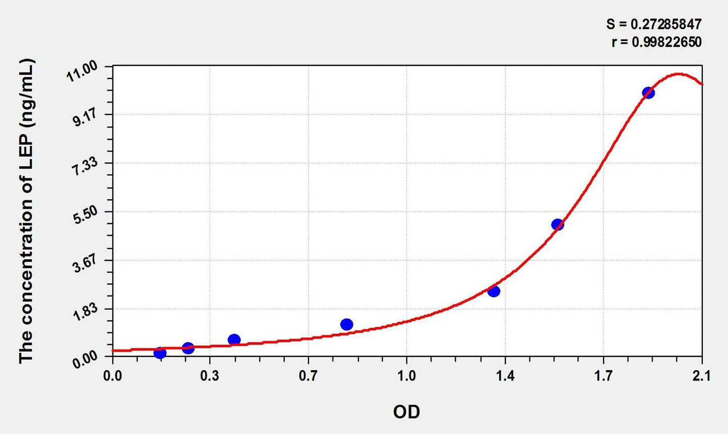 Sheep Leptin ELISA Kit