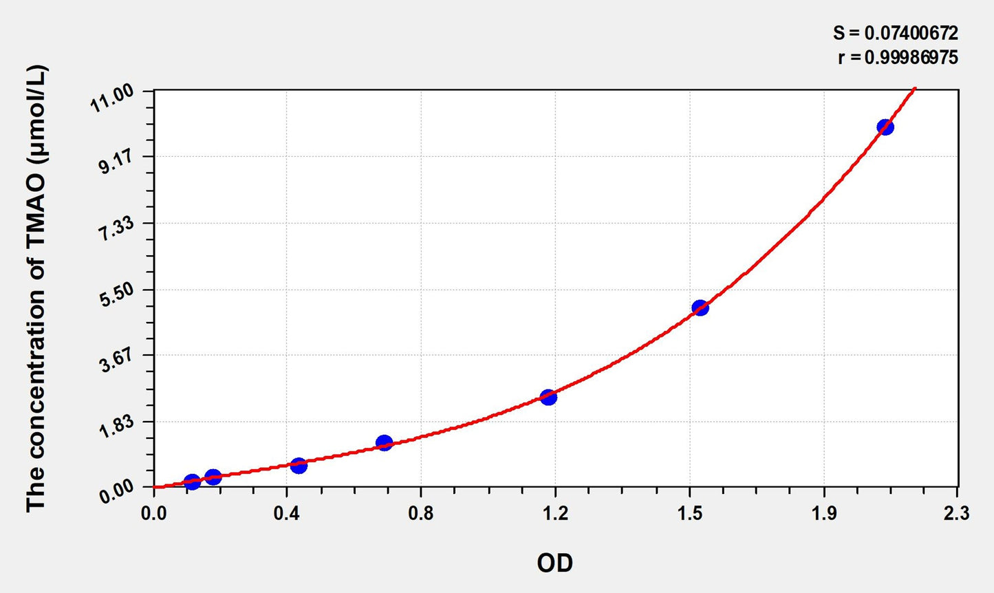 TMAO (Trimethylamine-N-oxide) ELISA Immunoassay Kit