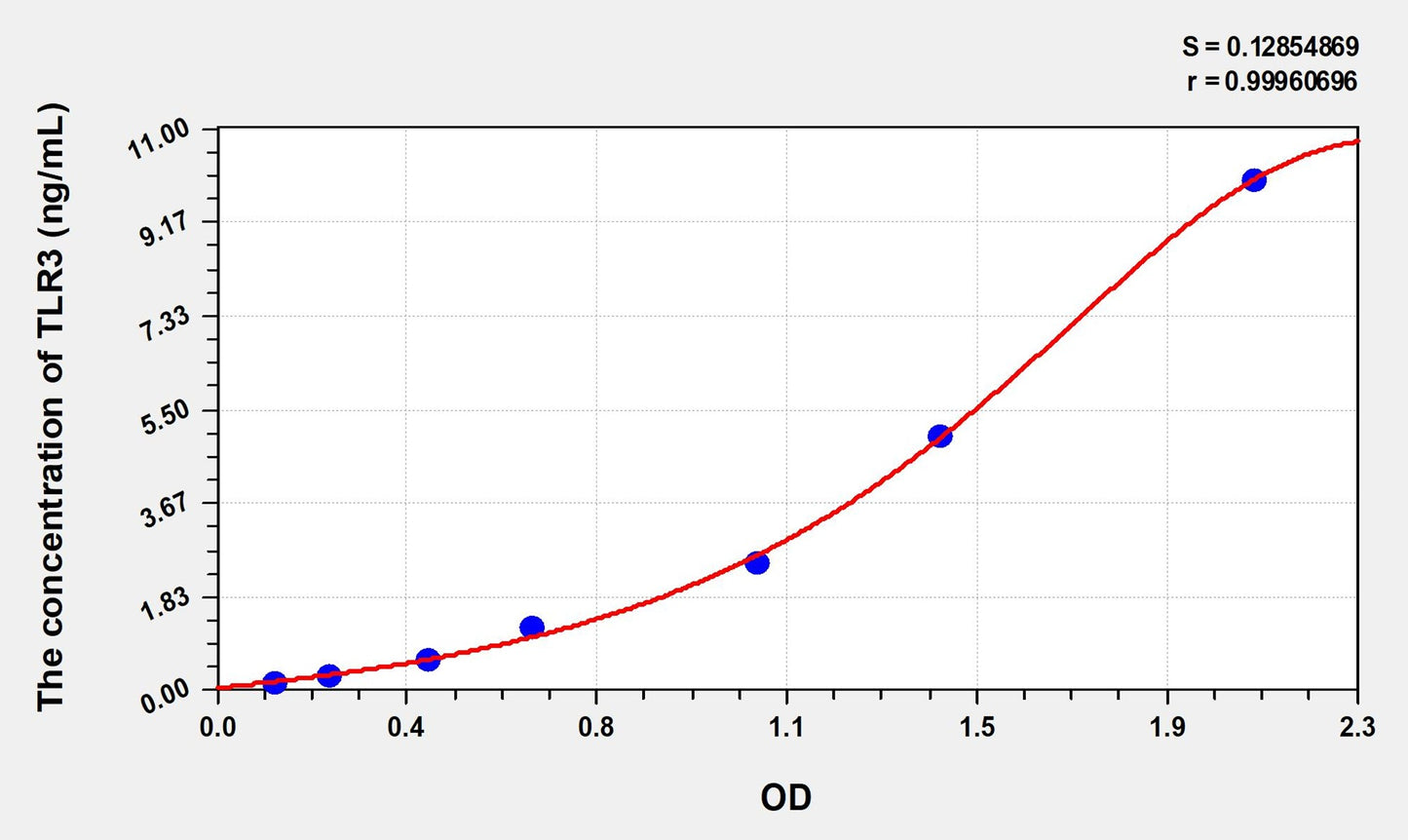 Rat TLR3 (Toll Like Receptor 3) ELISA Immunoassay Kit