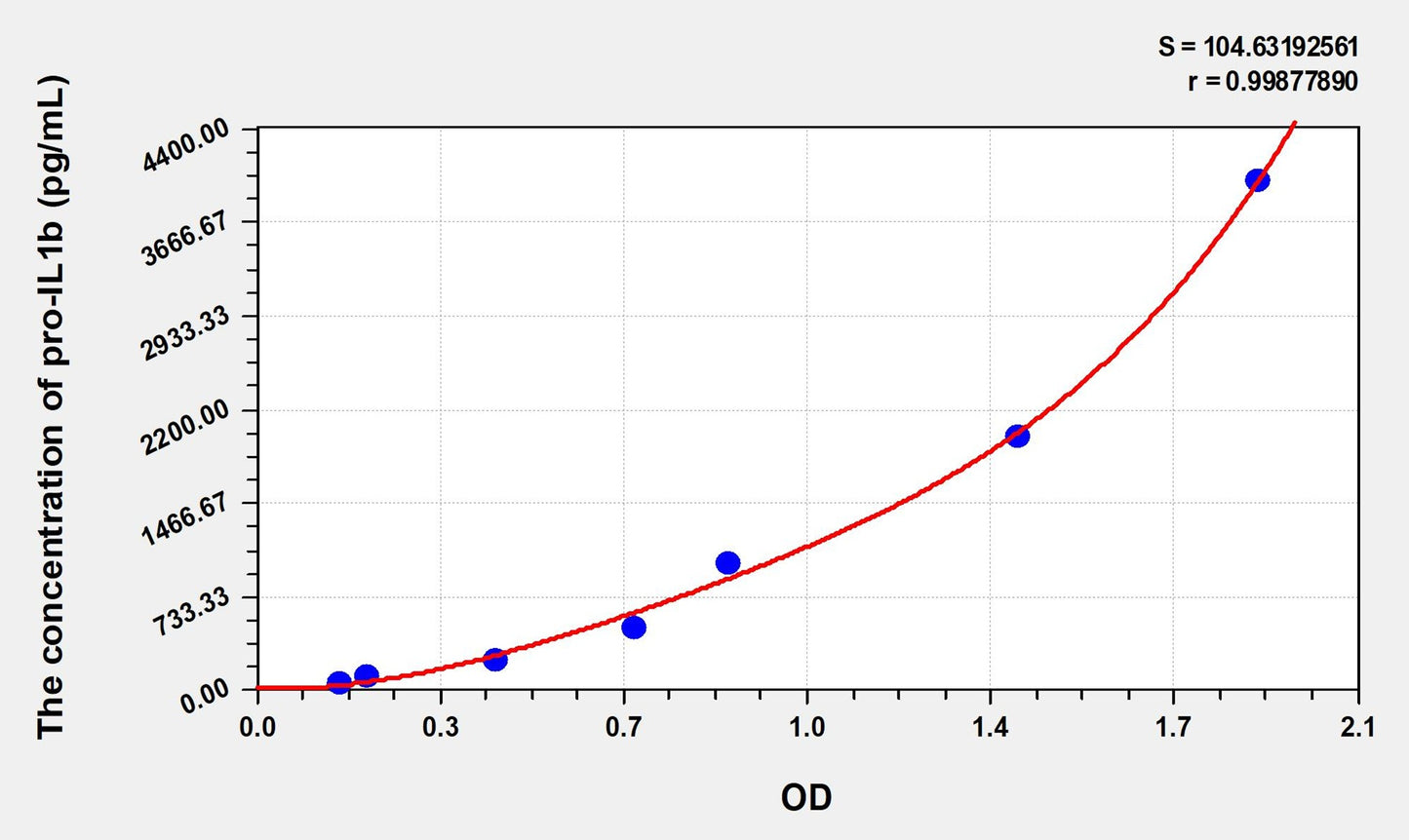 Rat pro interleukin 1 beta (pro-IL1b) ELISA Immunoassay Kit