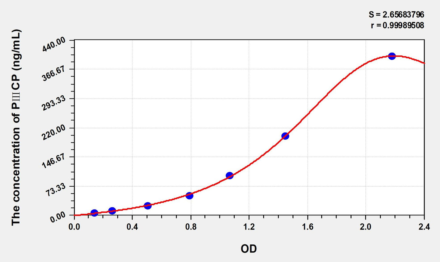 PⅢCP (Procollagen Ⅲ C-terminal Peptide) ELISA Immunoassay Kit